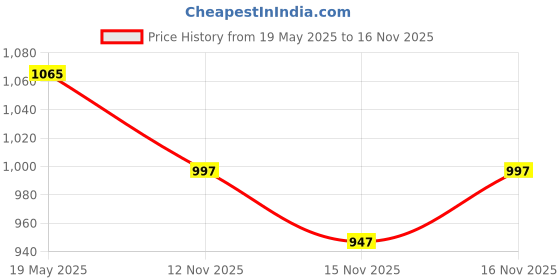 amazon.in LuvLap Diaper Pants XXL, 15-25kg, 46 Count, Baby Diaper Pants, with Aloe Vera Lotion for Rash Protection, upto 12 Hour protection (Pack of 2) Price History Graph from 19 May 2025 to 15 Nov 2025