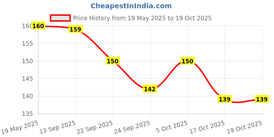 amazon.in LuvLap Disposable Baby Underpad Cum Changing Mats, 10 Count 60x60 CM Waterproof Pads for Baby, Breathable Underpads act as 100% Water Proof Bed Protector, Non Slip Backsheet, Hypoallergenic luvlap Price History Graph from 19 May 2025 to 17 Oct 2025