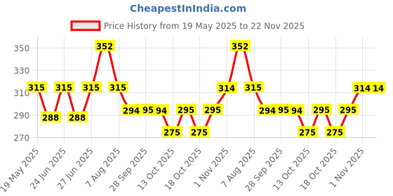 amazon.in LuvLap Disposable Baby Underpad Cum Changing Mats, 20 Count 60x60 CM Waterproof Pads for Baby, Breathable Underpads act as 100% Water Proof Bed Protector, Non Slip Backsheet, Hypoallergenic luvlap Price History Graph from 19 May 2025 to 22 Nov 2025