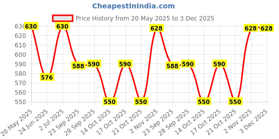 amazon.in LuvLap Disposable Baby Underpad Cum Changing Mats, 20 Count 60x60 CM Waterproof Pads for Baby, Breathable Underpads act as 100% Water Proof Bed Protector, Non Slip Backsheet, Hypoallergenic luvlap Price History Graph from 20 May 2025 to 2 Dec 2025