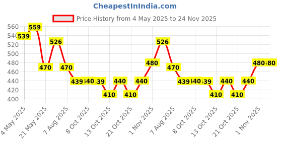 amazon.in LuvLap Disposable Baby Underpad Cum Changing Mats, 30 Count 60x60 CM Waterproof Pads for Baby, Breathable Underpads act as 100% Water Proof Bed Protector, Non Slip Backsheet, Hypoallergenic Price History Graph from 4 May 2025 to 22 Nov 2025