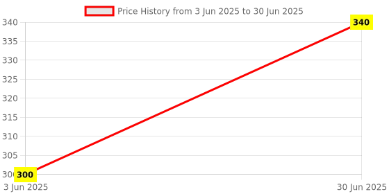 amazon.in LuvLap Easy Diaper Pants, Large, Pack of 32, for babies upto 9-14Kg, Pant style diaper with Anti-Rash Aloe Vera Lotion, ADL for Even Distribution, & 360° fit for better coverage & flexibility Price History Graph from 3 Jun 2025 to 30 Jun 2025