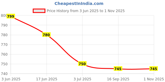 amazon.in LuvLap Easy Diaper Pants, Large, Pack of 62, for babies upto 9-14Kg, Pant style diaper with Anti-Rash Aloe Vera Lotion, ADL for Even Distribution, & 360° fit for better coverage & flexibility Price History Graph from 3 Jun 2025 to 31 Oct 2025