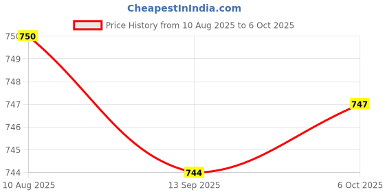 amazon.in LuvLap Easy Diaper Pants, Medium, Pack of 72, for babies upto 7-12Kg, Pant style diaper with Anti-Rash Aloe Vera Lotion, ADL for Even Distribution, & 360° fit for better coverage & flexibility Price History Graph from 10 Aug 2025 to 6 Oct 2025