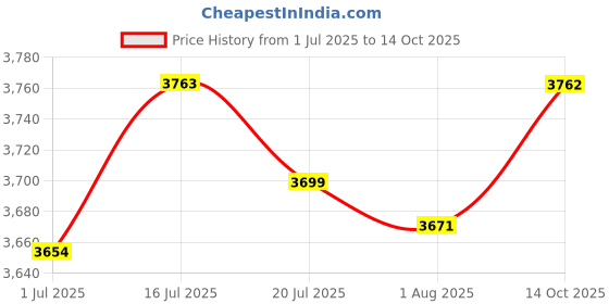 amazon.in Luvlap Electric Breast Pump with 3 Phase Pumping, Rechargeable Battery, Convertible to Manual Breast Pump, 2pcs Breast pads free, Soft & Gentle, BPA Free, One year Warranty Price History Graph from 1 Jul 2025 to 14 Oct 2025