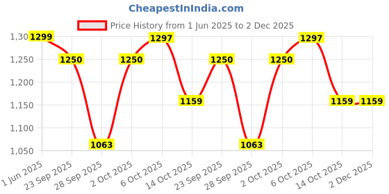 amazon.in LuvLap Elegant 360° Baby Walker 9+ Months | 3 Level Height Adjustment Walker/Advanced Baby Activity Walker, Purple Price History Graph from 1 Jun 2025 to 2 Dec 2025