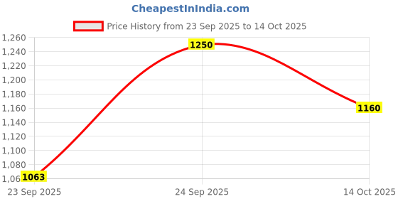 amazon.in LuvLap Elegant 360° Baby Walker 9+ Months | 3 Level Height Adjustment Walker/Advanced Baby Activity Walker, Raspberry Price History Graph from 23 Sep 2025 to 14 Oct 2025