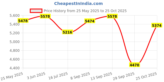amazon.in LuvLap Elegant Baby Carrier - Dark Blue & Sunshine Stroller/Pram, Easy Fold, for Newborn Baby/Kids, 0-3 Years (Orange) Price History Graph from 25 May 2025 to 25 Oct 2025