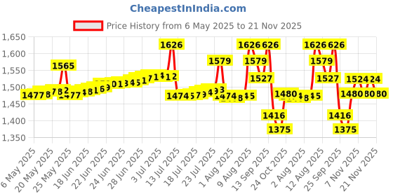 amazon.in LuvLap Elegant Baby Carrier with 4 carry positions, for 4 to 24 months baby, Max weight Up to 15 Kgs (Black & Green) Price History Graph from 6 May 2025 to 21 Nov 2025