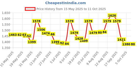 amazon.in LuvLap Elegant Baby Carrier with 4 carry positions, for 4 to 24 months baby, Max weight Up to 15 Kgs (Red) luvlap Price History Graph from 15 May 2025 to 11 Oct 2025