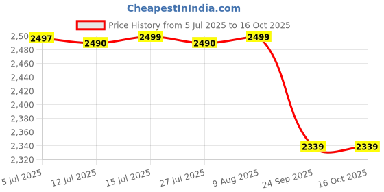 amazon.in Luvlap Elegant Lite Kids' Tricycle with Push Bar, Full Metal Frame & Anti-Slip Pedals, 1.5 to 5 Years, Carrying Capacity up to 25 Kg, Red Price History Graph from 5 Jul 2025 to 16 Oct 2025