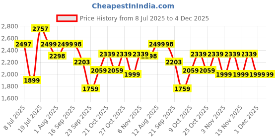 amazon.in LuvLap Elegant Scooter for Kids- Toddler 3-Wheel Kick Scooter with LED Lights | Stable Wide Deck for 3-10Year | Adjustable Height & Easy-Grip Handlebars | Fun Outdoor Gear for Kids, Sea Green Price History Graph from 8 Jul 2025 to 4 Dec 2025