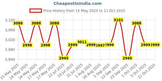 amazon.in Luvlap Elite Electric Breast Pump with 2 Phase Pumping, Rechargeable Battery, Soft & Gentle, BPA Free luvlap Price History Graph from 15 May 2025 to 10 Oct 2025