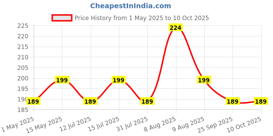 amazon.in LuvLap Extra Absorbent Maternity Pads, Pack of 10, 0-2 Weeks Post-Birth, After Delivery for Heavy Flow, Ultra Soft for Postpartum Bleeding, Sanitary Pads for Women luvlap Price History Graph from 1 May 2025 to 9 Oct 2025
