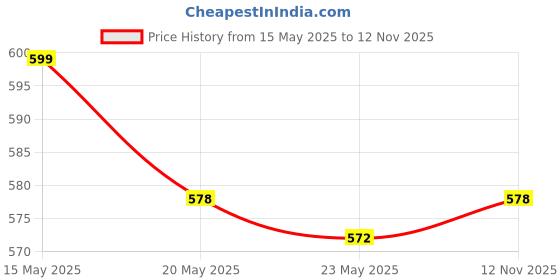 amazon.in LuvLap Feeding Spoon with Squeezy Food Grade Silicone Feeder Bottle, for Infant Baby, 180ml, BPA Free & LuvLap Hippo Sipper Blue Price History Graph from 15 May 2025 to 12 Nov 2025