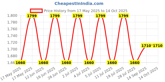 amazon.in LuvLap Galaxy Baby Carrier with 3 Carry Position & Padded Head Support, for 6 to 15 Months Baby, Max Weight Up to 15 Kgs (Red) Toddler Price History Graph from 17 May 2025 to 13 Oct 2025