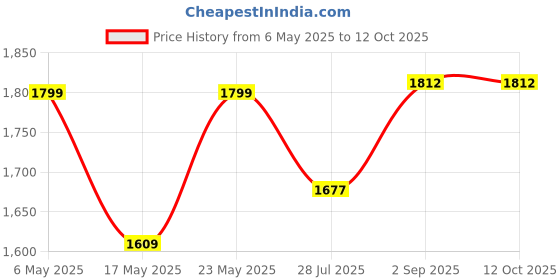 amazon.in Luvlap Galaxy Baby Carrier with Padded Head Support, for 6 to 15 Months Baby, Max Weight Up to 15 Kgs (Blue) luvlap Price History Graph from 6 May 2025 to 12 Oct 2025