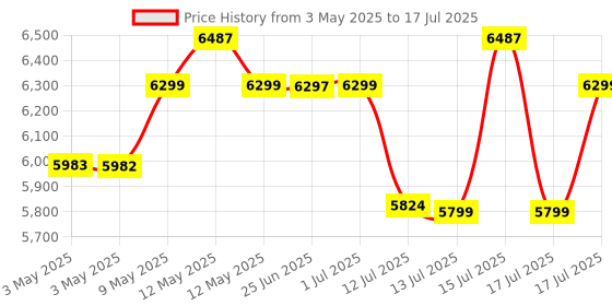 amazon.in LuvLap Galaxy Baby Stroller, Pram for Baby with 5 Point Safety Harness, Spacious Cushioned seat with Multi Level seat Recline, Easy Fold, Lightweight Baby Stroller for 0 to 3 Years (Black) luvlap Price History Graph from 3 May 2025 to 15 Jul 2025