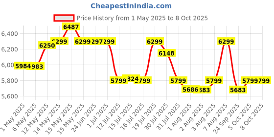 amazon.in LuvLap Galaxy baby stroller, Pram for baby with 5 point safety harness, Spacious Cushioned seat with Multi level seat recline, Easy Fold, Lightweight baby stroller for 0 to 3 years (Pink & Black) luvlap Price History Graph from 1 May 2025 to 7 Oct 2025