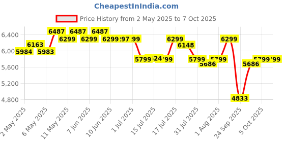 amazon.in LuvLap Galaxy Baby Stroller, Pram For Baby With 5 Point Safety Harness, Spacious Cushioned Seat With Multi Level Seat Recline, Easy Fold, Lightweight Baby Stroller For 0 To 3 Years (Red & Black) luvlap Price History Graph from 2 May 2025 to 7 Oct 2025