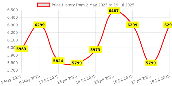 amazon.in LuvLap Galaxy Baby Stroller, Pram for Baby with 5 Point Safety Harness, Spacious Cushioned seat with Multi Level seat Recline, Easy Fold, Lightweight Stroller for 0 to 3 Years (Green & Black) Price History Graph from 2 May 2025 to 16 Jul 2025