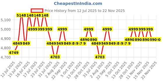 amazon.in LuvLap Galaxy Convertible Car Seat for Baby & Kids New Born to 7 Years, Forward Facing & Rearward Facing, 3 Adjustable Recline Levels, European Safety Standard Certified, Side Impact Guard, Black Price History Graph from 12 Jul 2025 to 22 Nov 2025