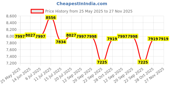 amazon.in LuvLap Galaxy Stroller/Pram, 0-3 Years (Green/Black) & Royal Baby Hip Seat Carrier with 4 Carry Positions, for 4 to 24 Months, Max Weight Up to 12 Kgs (Purple) Price History Graph from 25 May 2025 to 27 Nov 2025