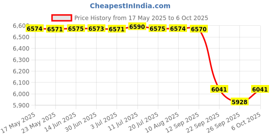 amazon.in Luvlap Galaxy Stroller/Pram, Extra Large Seating Space, Easy Fold, & LuvLap Baby Comb with Rounded Tip & Baby Hair Brush with Natural Bristles Price History Graph from 17 May 2025 to 6 Oct 2025