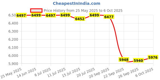 amazon.in LuvLap Galaxy Stroller/Pram, Extra Large Seating Space, Easy Fold, for Newborn Baby/Kids, 0-3 Years (Green/Black) & LuvLap Pearly Food & Fruit Nibbler Price History Graph from 25 May 2025 to 6 Oct 2025