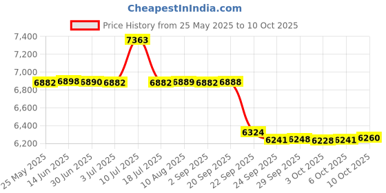 amazon.in LuvLap Galaxy Stroller/Pram, Extra Large Seating Space, Easy Fold, for Newborn Baby/Kids, 0-3 Years (Green/Black) & Manual Breast Pump, 3 Level Suction Adjustment Price History Graph from 25 May 2025 to 10 Oct 2025