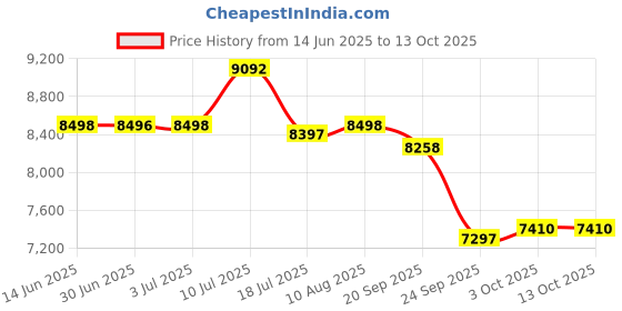 amazon.in Luvlap Galaxy Stroller/Pram (Navy/Black) & Adore Baby Carrier with 3 Carry Positions, for 6 to 24 Months Baby, Max Weight Up to 18 Kgs (Blue) Price History Graph from 14 Jun 2025 to 13 Oct 2025