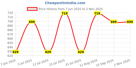 amazon.in luvlap Girls FS Top CoSet luvlap Price History Graph from 7 Jun 2025 to 1 Nov 2025