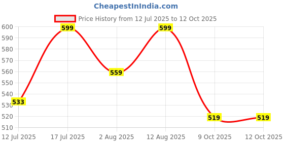 amazon.in luvlap Girl's Graphic Regular F/S Frock (LLAMZGR0102_Multicolour-4 12 to 18 Months) luvlap Price History Graph from 12 Jul 2025 to 12 Oct 2025