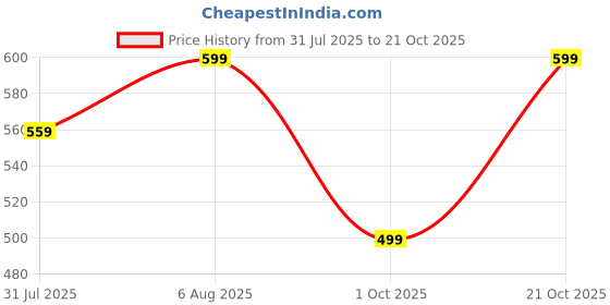 amazon.in luvlap girls H/S Frock luvlap Price History Graph from 31 Jul 2025 to 21 Oct 2025