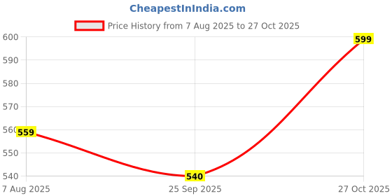 amazon.in luvlap Girls H/S Girls Top CoSet luvlap Price History Graph from 7 Aug 2025 to 27 Oct 2025