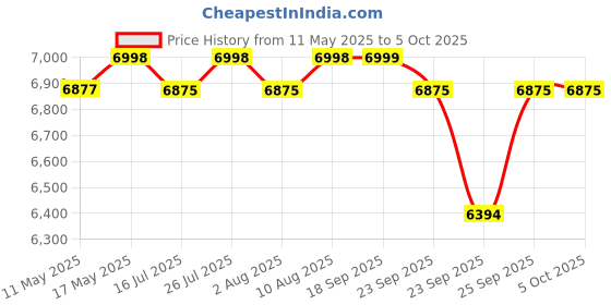 amazon.in LuvLap Golf Baby Stroller/Pram with 5 Point Safety Harness, 0-3 Years, Multi Level Recline & Adjustable footrest, Extendable Canopy, Red & Black Price History Graph from 11 May 2025 to 5 Oct 2025