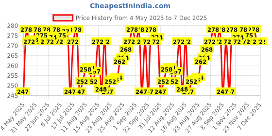 amazon.in LuvLap Heat Sensitive Baby Feeding Spoon Set of 4, Bpa Free,Food Grade Heat Sensitive Silicone Spoons Self Feeding Utensil, Baby Weaning Spoon for Kids, 3 Months+ (Multicolor), 140 Millimeter Price History Graph from 4 May 2025 to 7 Dec 2025