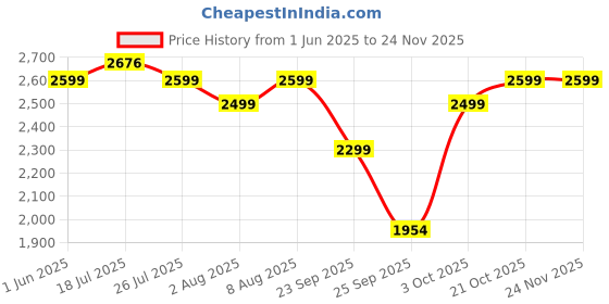amazon.in LuvLap High Chair for Baby/Kids, Toddler Feeding Booster Seat with Wheels, 3 Height adjustments, with Cushion, 6 Month to 3 Years, Portable (White) Price History Graph from 1 Jun 2025 to 23 Nov 2025