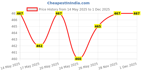 amazon.in Luvlap Hippo Sipper Blue & LuvLap Baby Food Grinding Cum Feeding Bowl, Portable Baby Food Masher & Serving Bowl for Baby weaning Food Preparation (Green & Blue) luvlap Price History Graph from 14 May 2025 to 30 Nov 2025