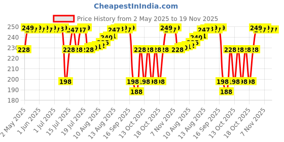 amazon.in LuvLap Hippo Spout Sipper for Infant/Toddler, 225ml, Anti-Spill Sippy Cup with Soft Silicone Spout BPA Free, 6m+ (Blue) luvlap Price History Graph from 2 May 2025 to 18 Nov 2025