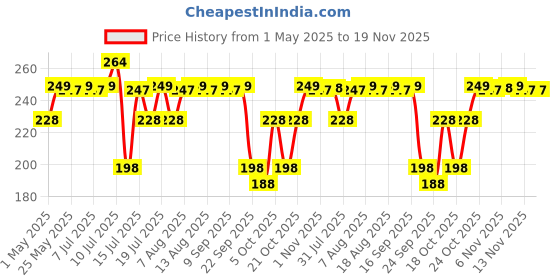 amazon.in LuvLap Hippo Spout Sipper for Infant/Toddler, 225ml, Anti-Spill Sippy Cup with Soft Silicone Spout, BPA Free, Sipper with Handles, 6m+ (Green) Price History Graph from 1 May 2025 to 19 Nov 2025