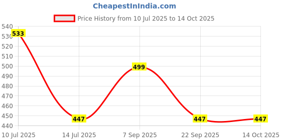 amazon.in LuvLap Hooded Baby Bath Towel for New Born, Super Soft, Made with Super Soft and Highly Absorbent 100% Zero Twist Cotton, Can be Used for Baby Swaddling (Pink Hippo) Price History Graph from 10 Jul 2025 to 13 Oct 2025