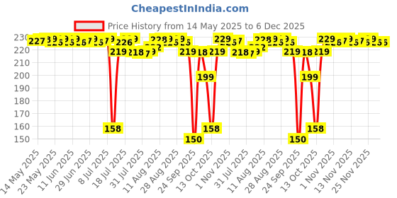 amazon.in LuvLap Hosiery Cotton Cloth Premium Baby Washcloth for New Born, Washable (22 cm x 22 cm), Reusable, Absorbent, Extra Soft Face Towels/Washcloth for Babies, Alphabets Print, Pack of 7 Pcs, Multicolour Price History Graph from 14 May 2025 to 5 Dec 2025