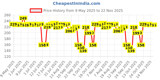 amazon.in LuvLap Hosiery Cotton Cloth Premium Baby Washcloth for New Born, Washable (22 cm x 22 cm), Reusable, Absorbent, Extra Soft Face Towels/Washcloth for Babies, Cherry Print, Pack of 7 Pcs, Multicolour luvlap Price History Graph from 9 May 2025 to 22 Nov 2025