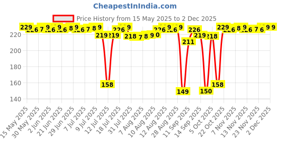amazon.in LuvLap Hosiery Cotton Cloth Premium Baby Washcloth for New Born, Washable (22 cm x 22 cm), Reusable, Absorbent, Extra Soft Face Towels/Washcloth for Babies, Giraffe Print, Pack of 7 Pcs, Multicolour luvlap Price History Graph from 15 May 2025 to 30 Nov 2025
