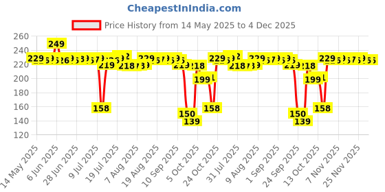 amazon.in LuvLap Hosiery Cotton Cloth Premium Baby Washcloth for New Born, Washable (22 cm x 22 cm), Reusable, Absorbent, Extra Soft Face Towels/Washcloth for Babies, Starfish Print, Pack of 7 Pcs, Multicolour luvlap Price History Graph from 14 May 2025 to 4 Dec 2025