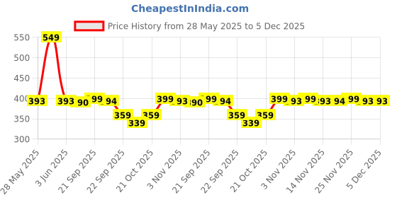 amazon.in LuvLap Instadry Anti-Piling Fleece Extra Absorbent Quick Dry Sheet for Baby, Baby Bed Protector, Waterproof Baby Sheet, Small Size 100x140cm, Pack of 1, Baby Pink Price History Graph from 28 May 2025 to 5 Dec 2025