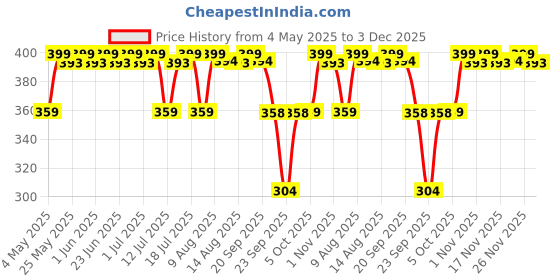amazon.in LuvLap Instadry Anti-Piling Fleece Extra Absorbent Quick Dry Sheet for Baby, Baby Bed Protector, Waterproof Baby Sheet, Small Size 100x140cm, Pack of 1, Navy Blue Price History Graph from 4 May 2025 to 3 Dec 2025
