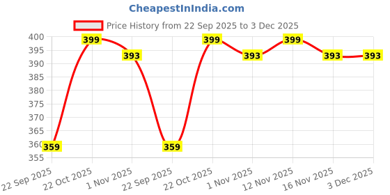 amazon.in LuvLap Instadry Anti-Piling Fleece Extra Absorbent Quick Dry Sheet for Baby, Baby Bed Protector, Waterproof Baby Sheet, Small Size 100x140cm, Pack of 1, Royal Blue Price History Graph from 22 Sep 2025 to 2 Dec 2025