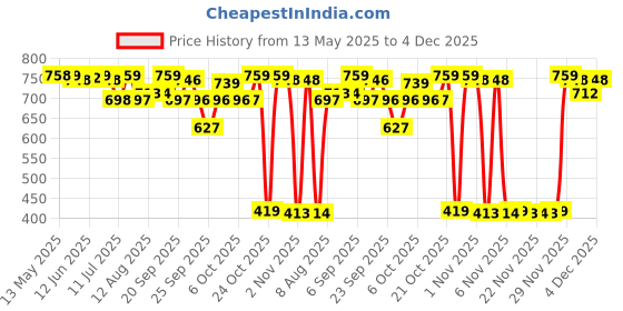 amazon.in LuvLap Instadry Anti-Piling Fleece Extra Absorbent Quick Dry Sheet for baby, Baby Bed Protector, Waterproof baby sheet, Small size 100x140cm, Pack of 2, Maroon & Navy Blue luvlap Price History Graph from 13 May 2025 to 4 Dec 2025